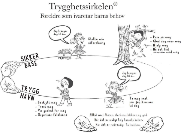 Bilde av trygghetssirkelen - Klikk for stort bilde